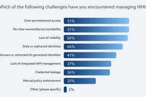 csa-securing_AI_identities